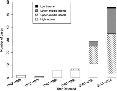 Prolonged Excretion of Poliovirus among Individuals with Primary Immunodeficiency Disorder: An Analysis of the World Health Organization Registry